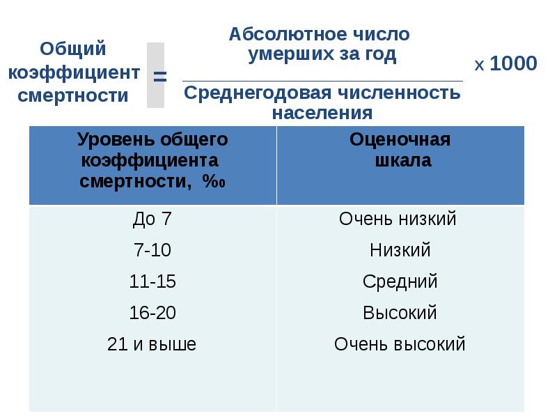 Показатель смертности является. Общий коэффициент смертности. Общий показатель смертности формула. Общий коэффициент смертности формула. Суммарный коэффициент смертности.