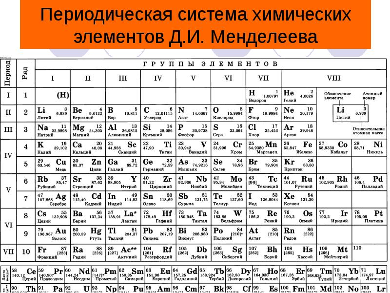 Периодическая система брома. Периодическая таблица химических элементов Менделеева таблица.