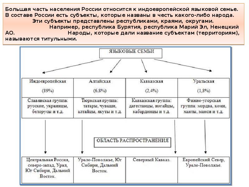 Этнический и религиозный состав населения россии 9 класс домогацких презентация