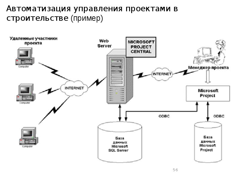 Управление веб проектами