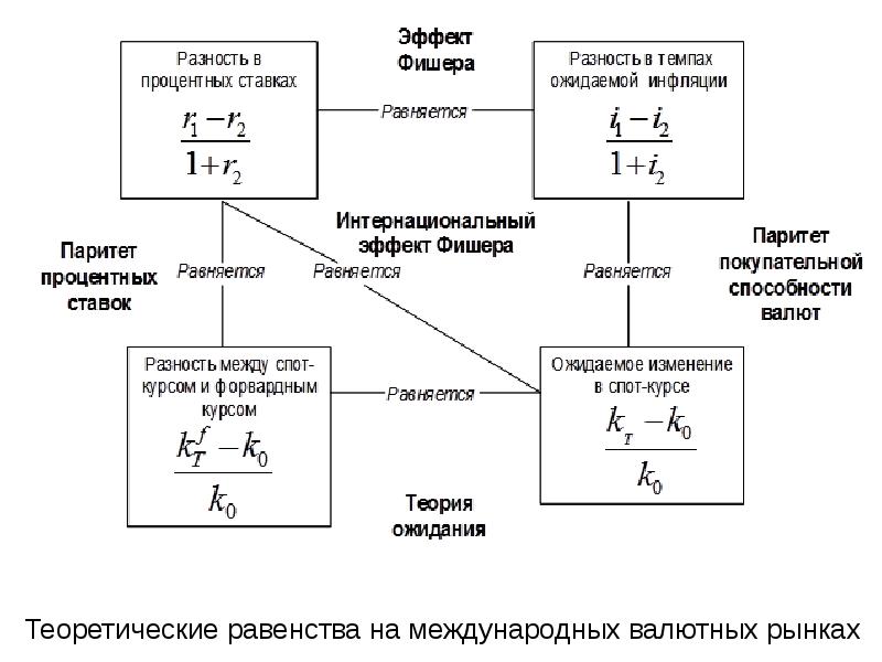 Процентный паритет. Инфляция и процентные ставки эффект Фишера. Формула эффекта Фишера. Гипотеза паритета процентных ставок. Теория международного эффекта Фишера.