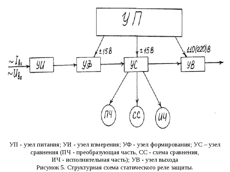 Структурная схема рисунок. Структурная схема РРЛ. Измерительная и исполнительная части релейной защиты.