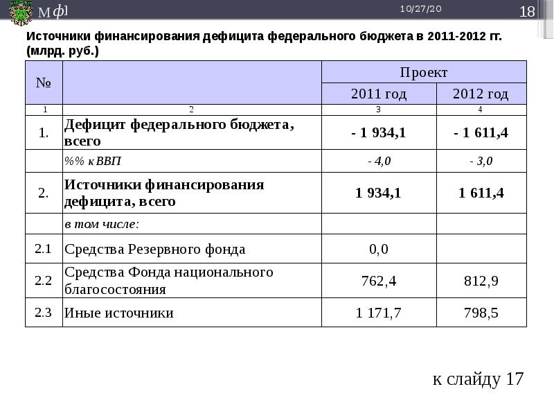 Дефицит федерального бюджета. Источники финансирования дефицита федерального бюджета. Источники финансирования дефицита федерального бюджета 2016. Источники финансирования дефицита бюджета ФНБ. Источники финансирования дефицита федерального бюджета США.