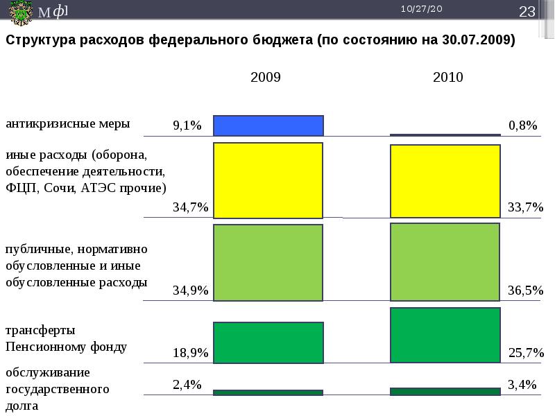 Расходы федерального бюджета. Состояние федерального бюджета. Расходы федерального бюджета 2010. Какова структура расходов федерального бюджета. Три структуры расходов федерального бюджета.