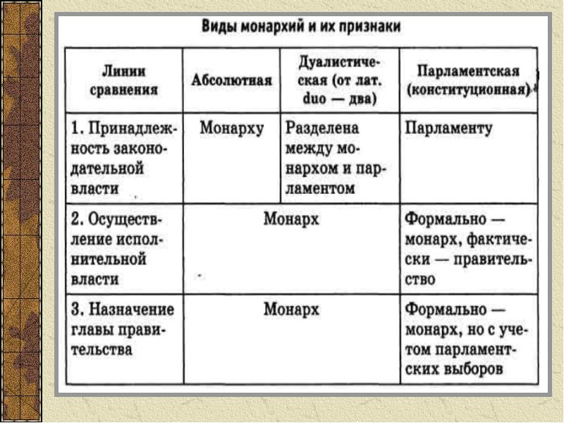 Схема путь к парламентской монархии