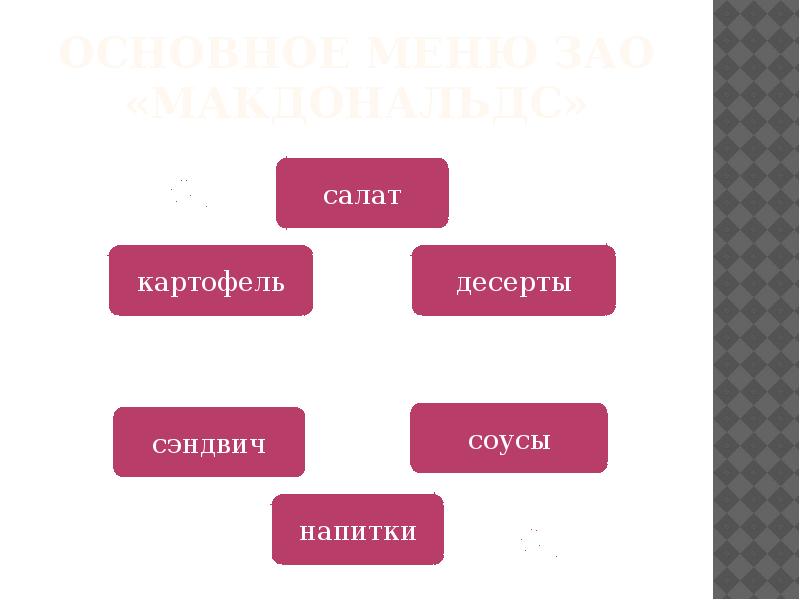 Структура макдоналдс схема