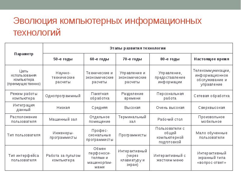 Этапы развития эвм презентация