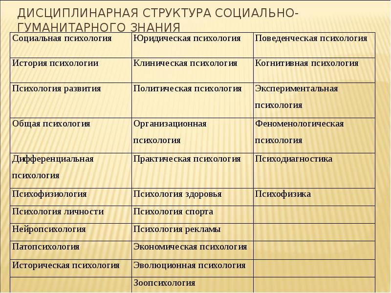 Социально гуманитарное познание. Дисциплинарная структура социально-гуманитарного знания. Дисциплинарная структура социально-гуманитарных наук. Дисциплинарная структура философского знания таблица. Структура гуманитарного знания.