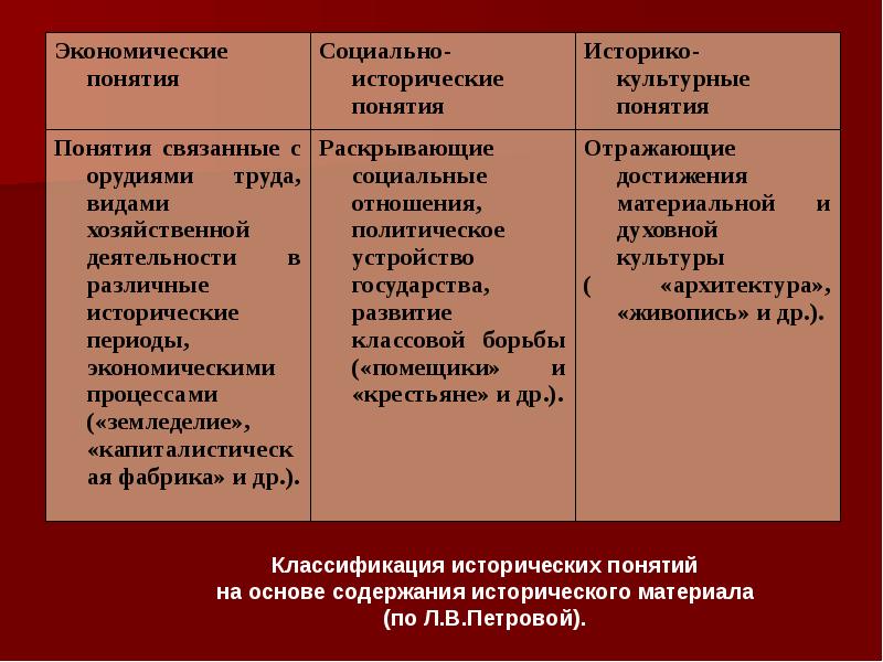 формирование понятий на уроке