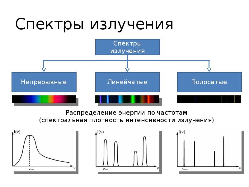 Схема виды спектров