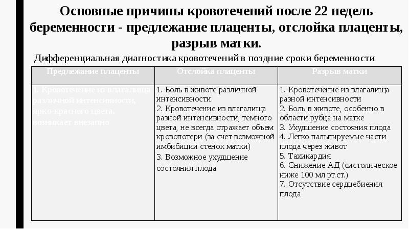 Основные причины кровотечений после 22 недель беременности - предлежание плаценты, отслойка