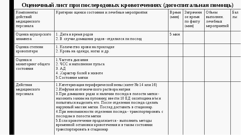 Оценочный лист при послеродовых кровотечениях (догоспитальная помощь)