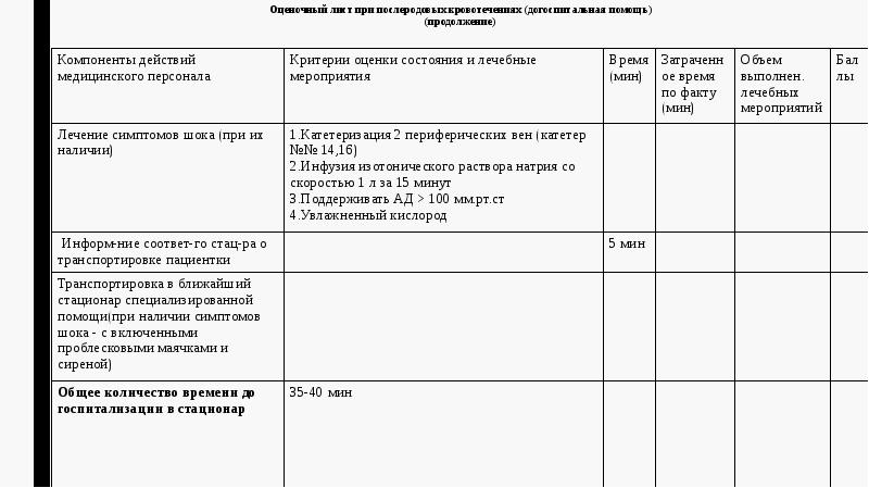Оценочный лист при послеродовых кровотечениях (догоспитальная помощь) (продолжение)