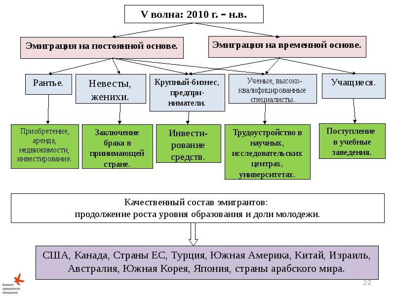 Эмиграция в россии проект