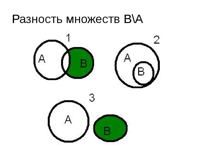 Симметрическая разность множеств. Разность множеств круги Эйлера. Отрицание разности множеств. Объединение разность множеств. Разность множеств примеры с решениями.