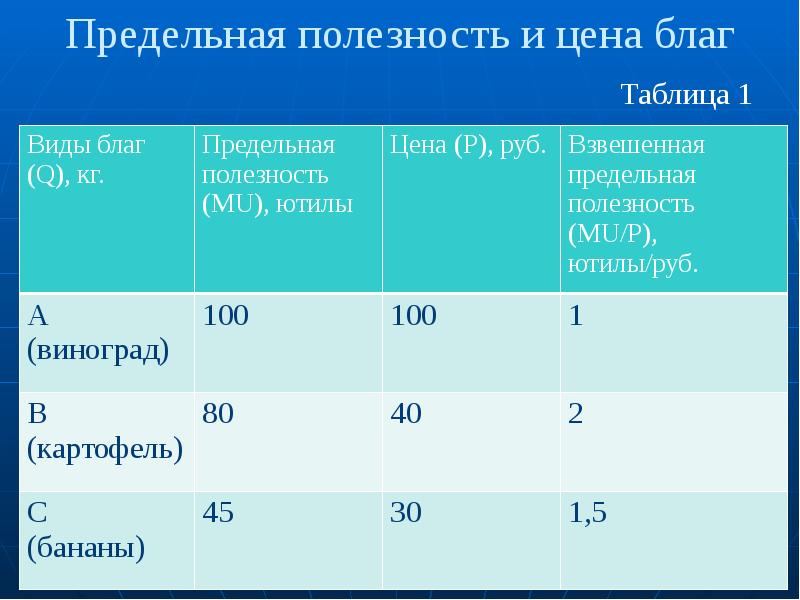 Предельная полезность определяет цену блага. Взвешенная предельная полезность. Предельная полезность и цена товара. Общая и предельная полезность таблица. Виды благ таблица с цифрами.