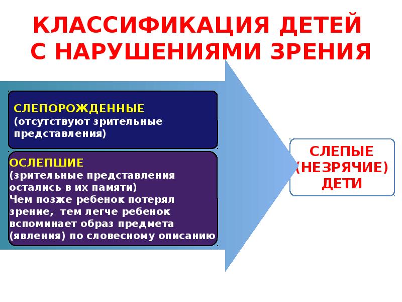 Классификация детей. Классификация детей с нарушением зрения. Классификация лиц с нарушением зрения. Классификация нарушений зре- ния».. Классификация нарушений у детей.