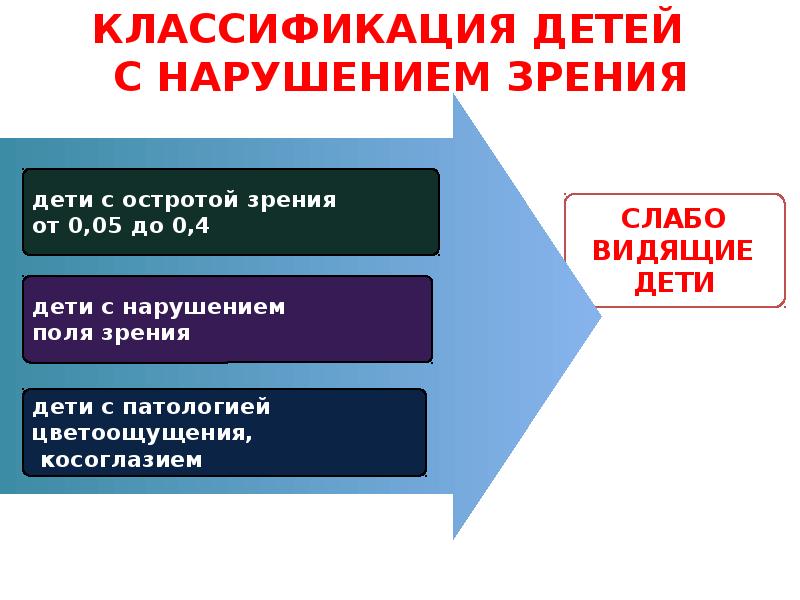 Классификация детей с овз презентация