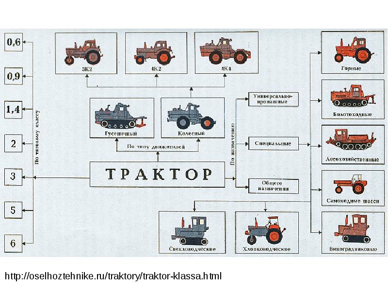 Схема классификации тракторов