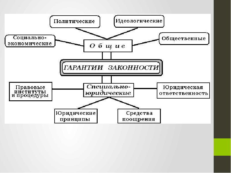 Гарантии законности. Гарантии законности Общие и специальные юридические. Гарантии законности схема. Принципы законности схема. Гарантии законности и правопорядка схема.