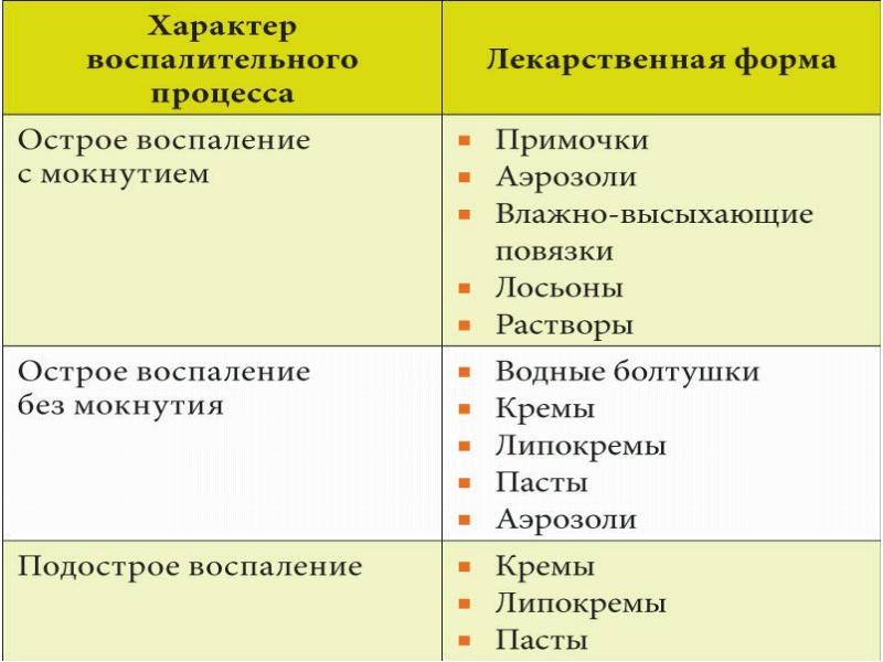 Заполните схему наружное применение лекарственных средств