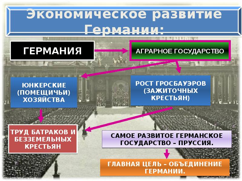 Германия на пути к единству конспект урока 8 класс презентация