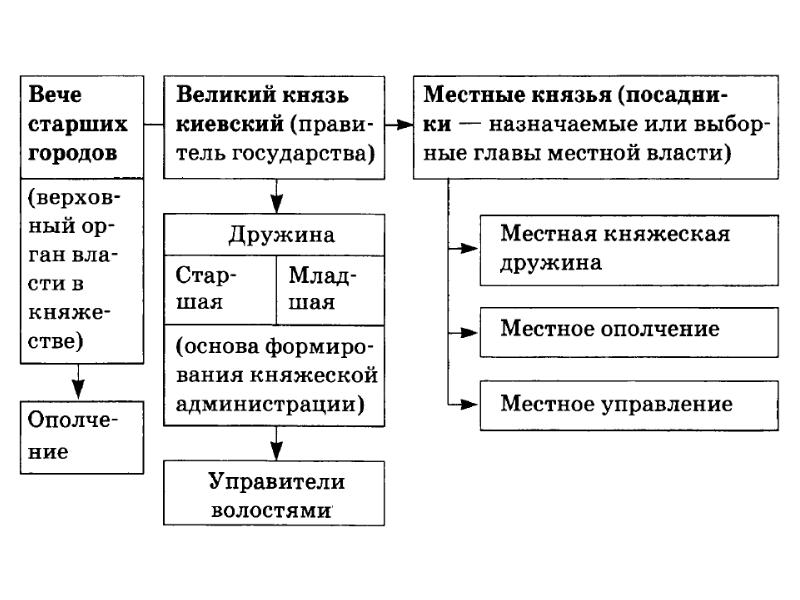 Схема управления древнерусского государства