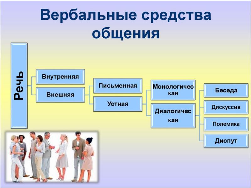 Вербальные средства общения. Вертебральные средства общения. Вербальные средства общения являются. Вербальные и невербальные средства общения.