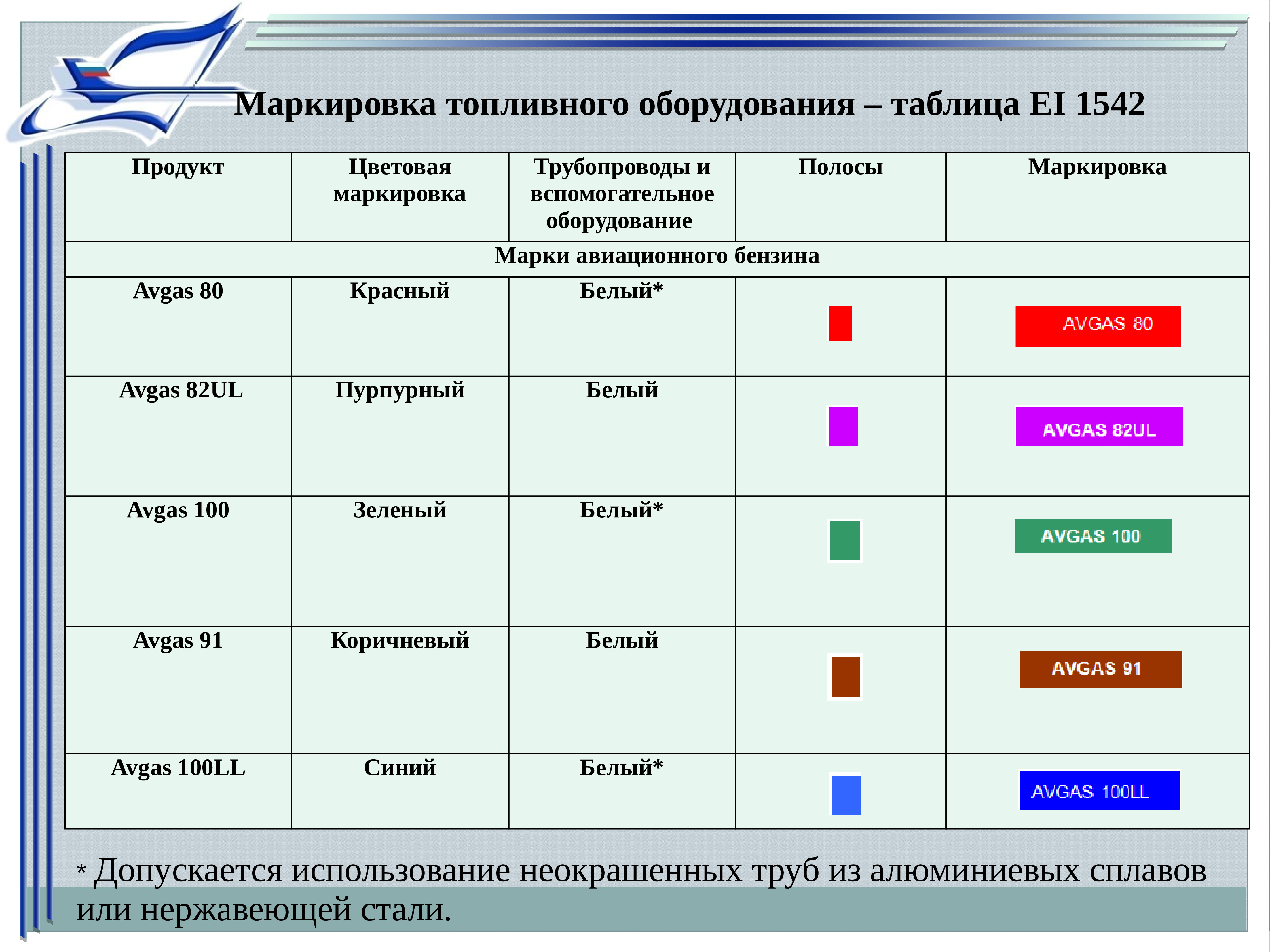 Маркировки топлива. Обозначение топлива. Маркировка бензина. Таблица оборудования. Классификация ГСМ.
