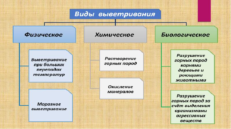 Схема выветривание горных пород