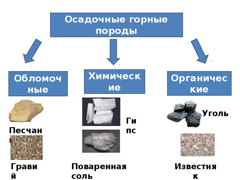 Схема виды горных пород 5 класс география