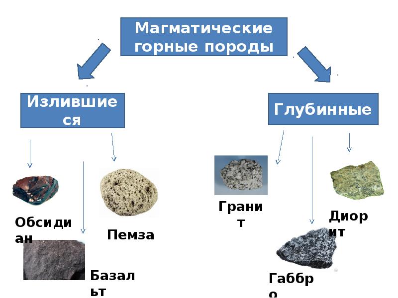 Схема виды горных пород 5 класс география