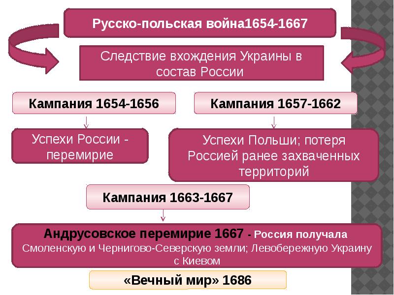 Презентация на тему вхождение украины в состав россии 7 класс