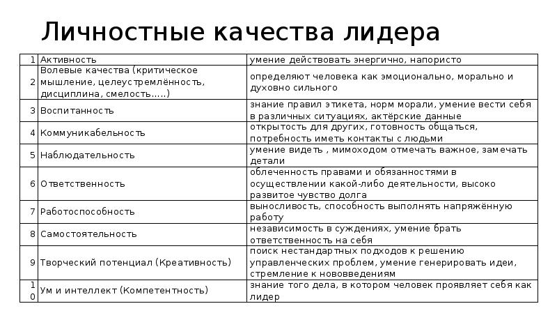 Личные качества руководителя проекта