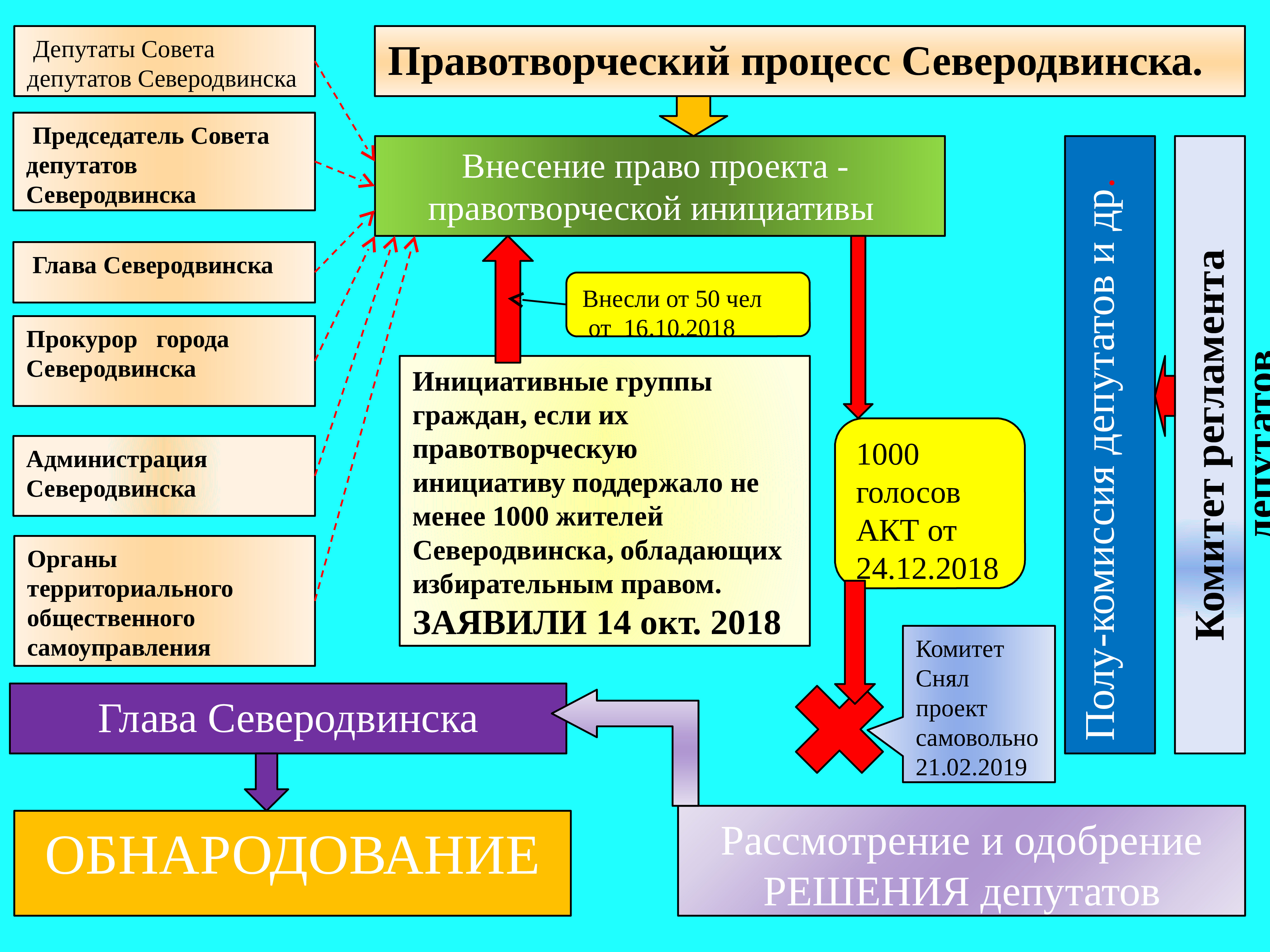 Муниципальный правотворческий процесс. Правотворческая это. Стадии правотворческого процесса схема. Выделите стадии правотворческого процесса. Этапы правотворческой инициативы граждан.