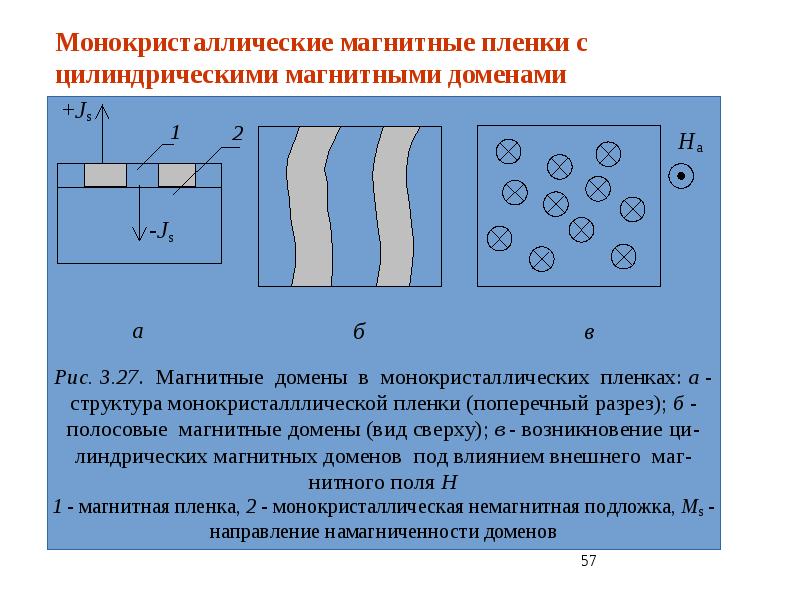 Магнитные дом. Цилиндрические магнитные домены. Цилиндрические магнитные домены презентация. Монокристаллическая структура. Цилиндрический магнитный домен микросхема.