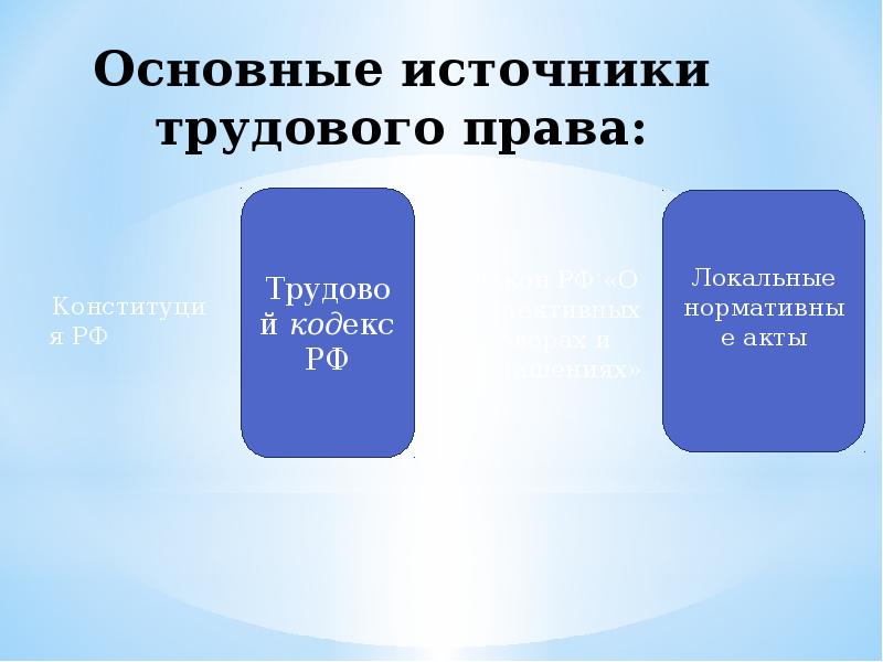 Составьте схему источники трудового права расположите все возможные источники в соподчиненности