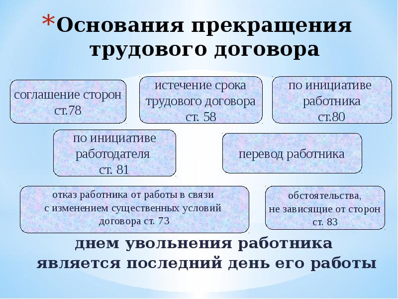 Порядок расторжения трудового договора схема