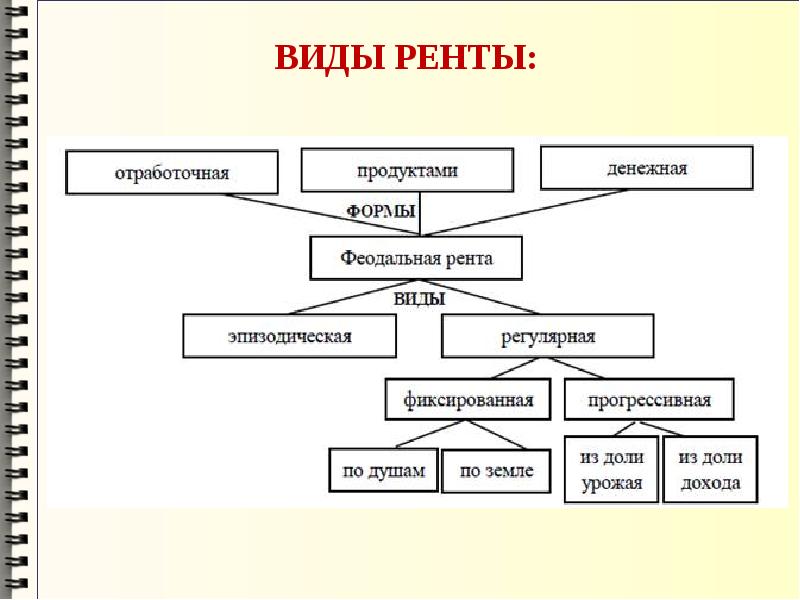 Виды ренты. Виды феодальной ренты. Формами феодальной ренты являются:. Три формы феодальной ренты. Формы феодальной ренты на Руси.