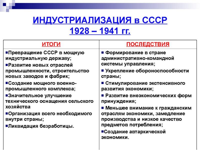 Советский союз в 1929 1941 гг презентация