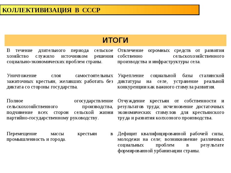 План коллективизации в ссср