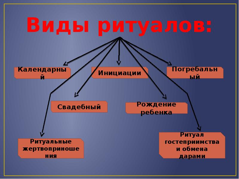 Приведите примеры обрядов