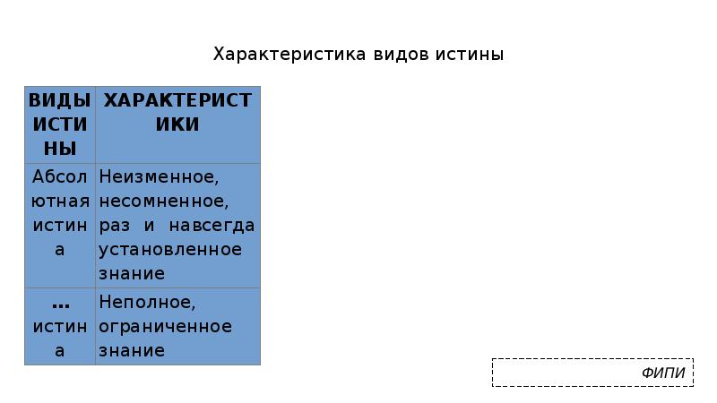 Характеристика видов истины Характеристика видов истины