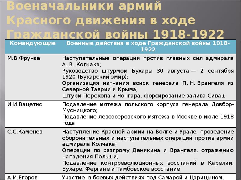 Гражданская война 1918 1922 презентация