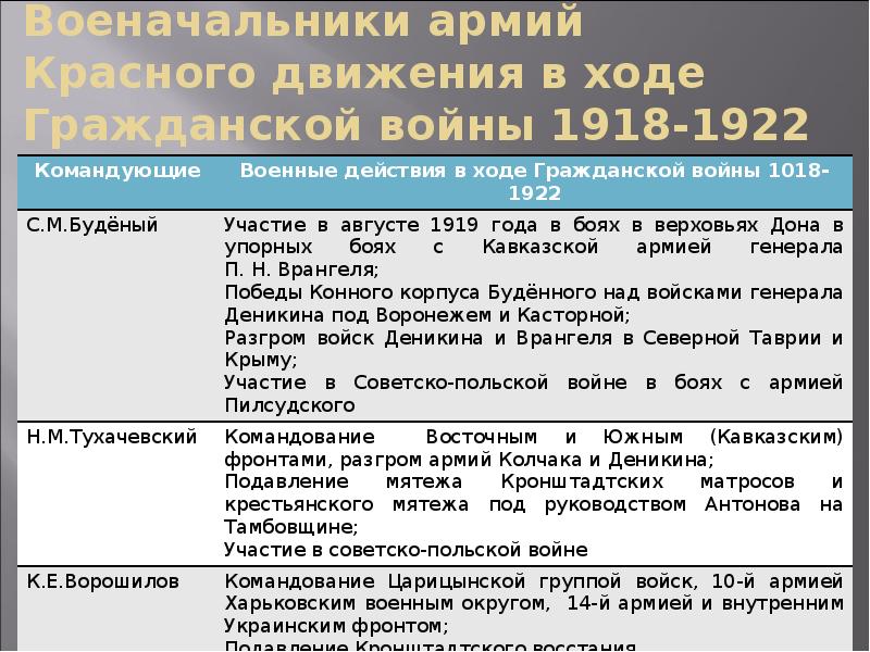 Военачальники армий Красного движения в ходе Гражданской войны 1918-1922 Военачальники армий Красного движения в ходе Гражданской войны 1918-1922