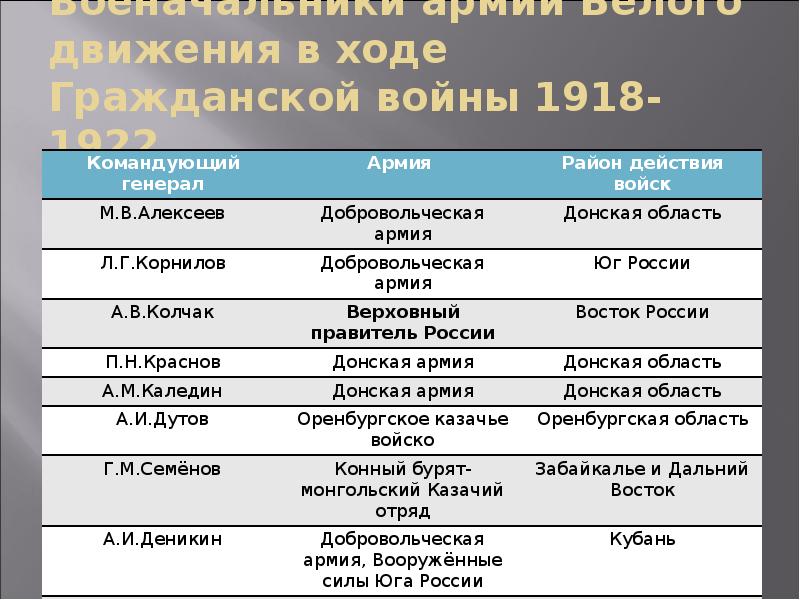 Военачальники армий Белого движения в ходе Гражданской войны 1918-1922 Военачальники армий Белого движения в ходе Гражданской войны 1918-1922