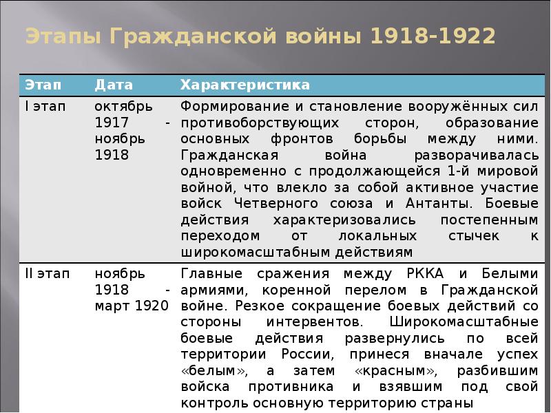 Этапы Гражданской войны 1918-1922 Этапы Гражданской войны 1918-1922