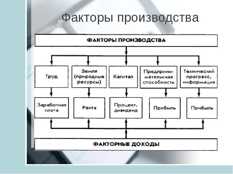 Факторы производства роль. Факторы производства. Экономические факторы производства - это:. Производство факторы производства. 5 Факторов производства.