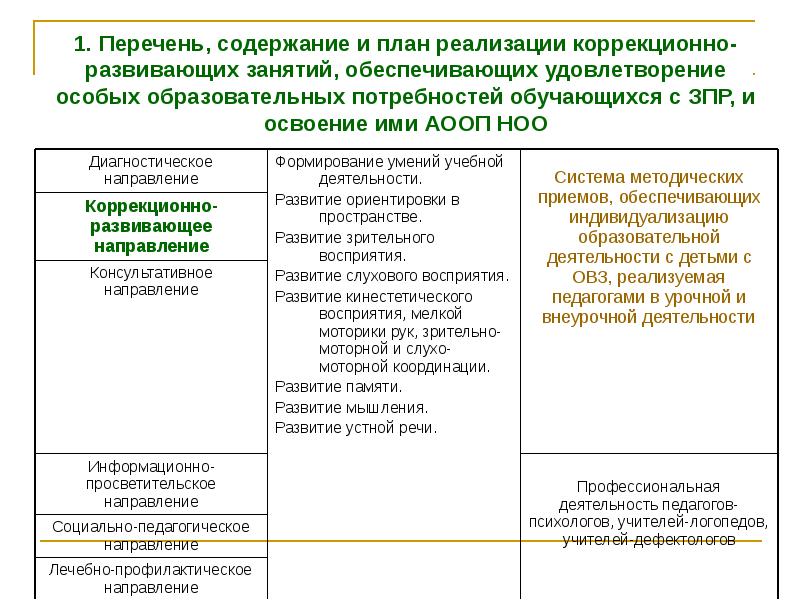 Перечень содержания. Удовлетворение образовательных потребности обучающихся. Перечень особых образовательных потребностей обучающихся с ЗПР. Потребности обучающихся в профессиональных учебных. Реестр образовательных потребностей обучающихся с ОВЗ таблица.