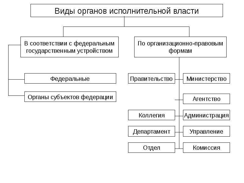 Органы исполнительной власти подчинены органам судебной власти. Классификация органов исполнительной власти административное право. Классификация органов исполнительной власти таблица. Виды органов исполнительной Вла ти. Вилы исполнительной власти.